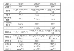 茶颜悦色四川加盟费多少？2023较新奶茶店投资费用公布！