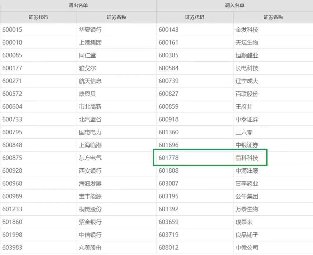 304永利科技首次入选上证180指数！